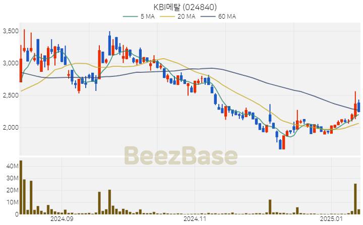 KBI메탈 주가 분석 및 주식 종목 차트 | 2025.01.14