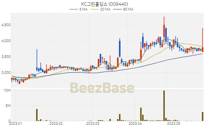 [주가 차트] KC그린홀딩스 - 009440 (2023.05.24)