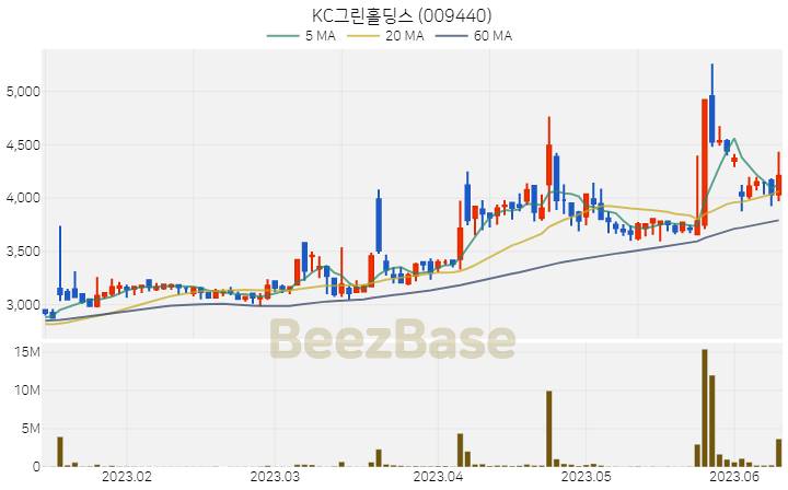 KC그린홀딩스 주가 분석 및 주식 종목 차트 | 2023.06.12