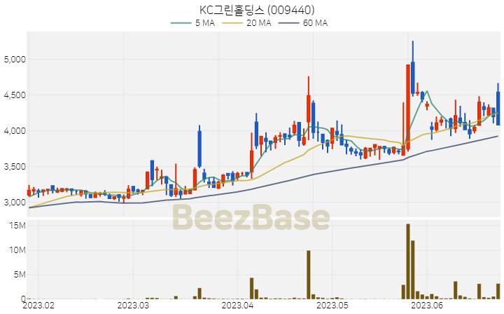 KC그린홀딩스 주가 분석 및 주식 종목 차트 | 2023.06.23