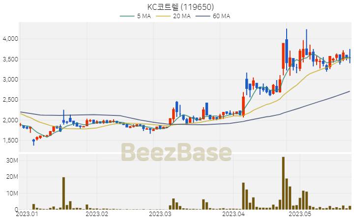 [주가 차트] KC코트렐 - 119650 (2023.05.24)