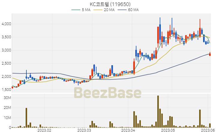 [주가 차트] KC코트렐 - 119650 (2023.06.02)