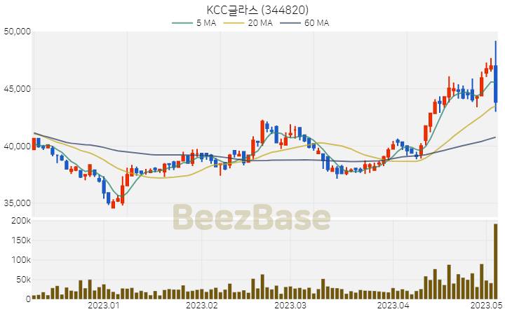 [주가 차트] KCC글라스 - 344820 (2023.05.04)