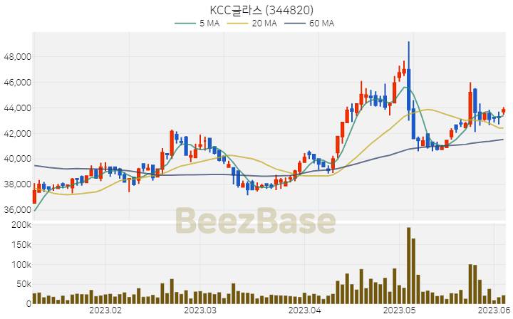 [주가 차트] KCC글라스 - 344820 (2023.06.05)