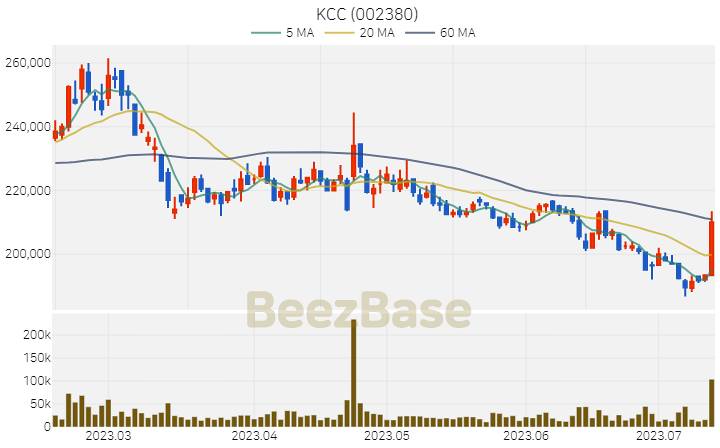 [주가 차트] KCC - 002380 (2023.07.13)