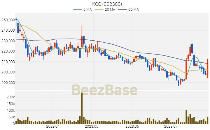 KCC 주가 분석 및 주식 종목 차트 | 2023.07.28