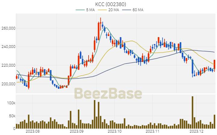[주가 차트] KCC - 002380 (2023.12.14)