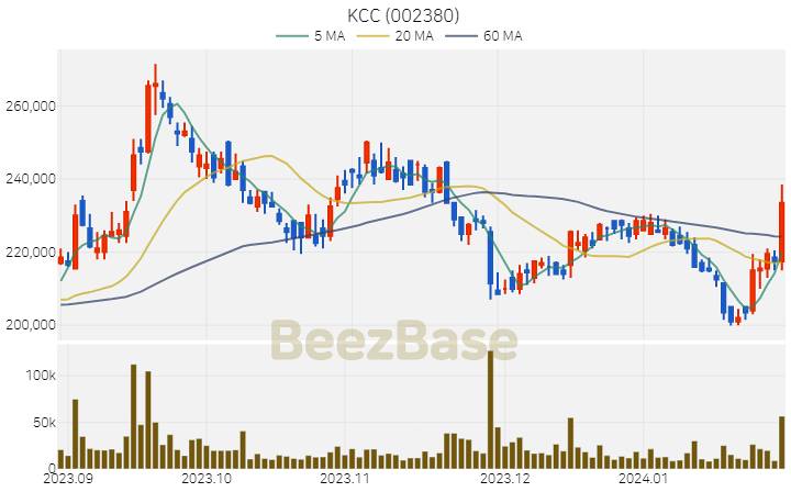 [주가 차트] KCC - 002380 (2024.01.29)