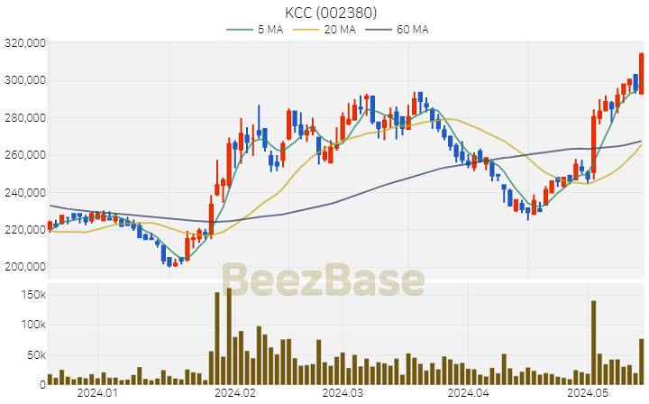 KCC 주가 분석 및 주식 종목 차트 | 2024.05.17