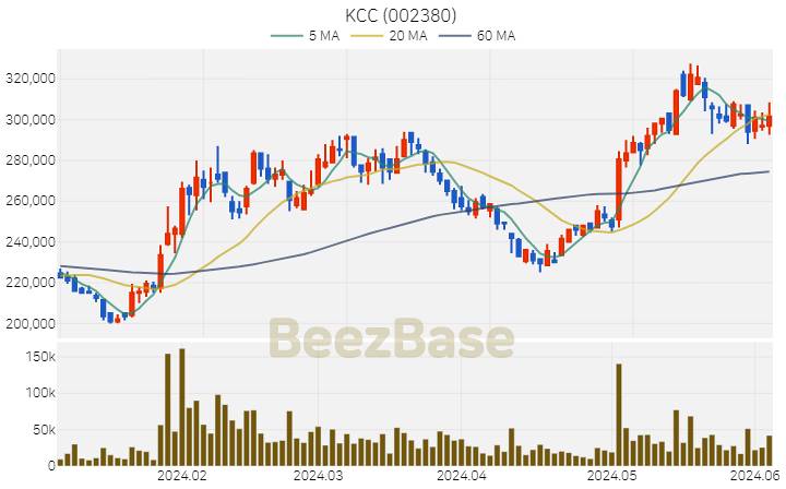 [주가 차트] KCC - 002380 (2024.06.05)