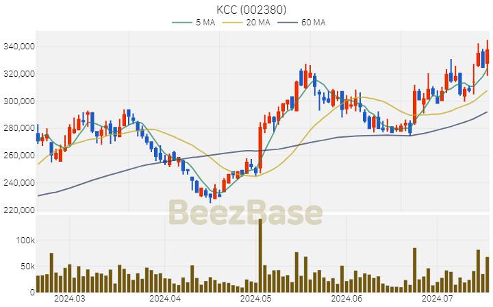 [주가 차트] KCC - 002380 (2024.07.17)