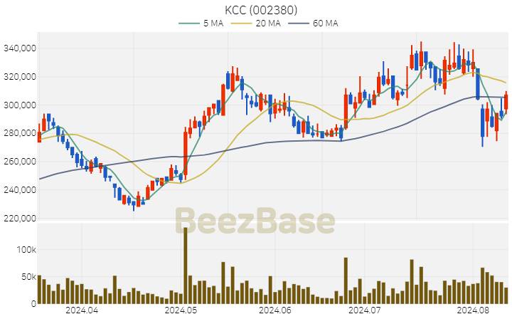 KCC 주가 분석 및 주식 종목 차트 | 2024.08.12