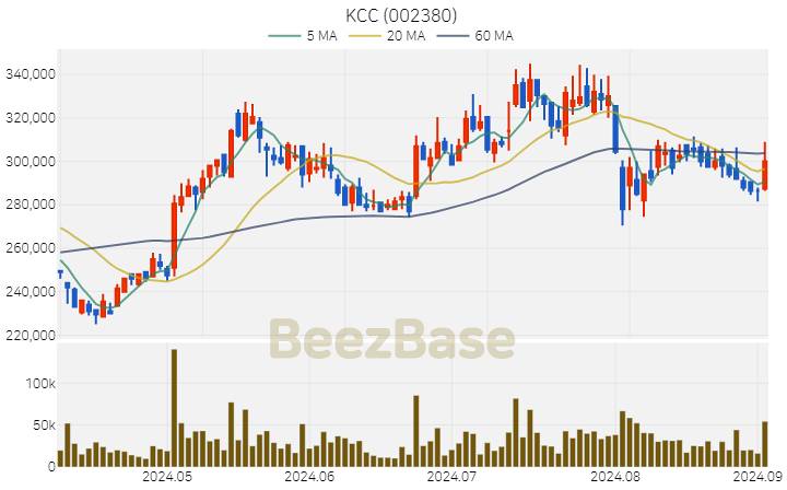 [주가 차트] KCC - 002380 (2024.09.03)