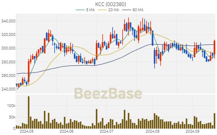 [주가 차트] KCC - 002380 (2024.09.20)