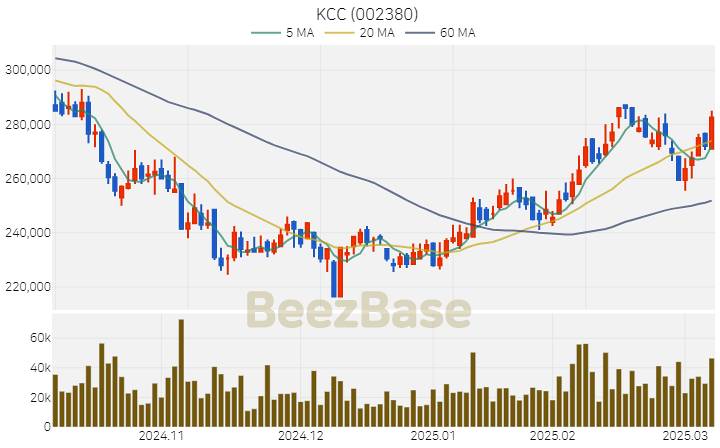 [주가 차트] KCC - 002380 (2025.03.10)