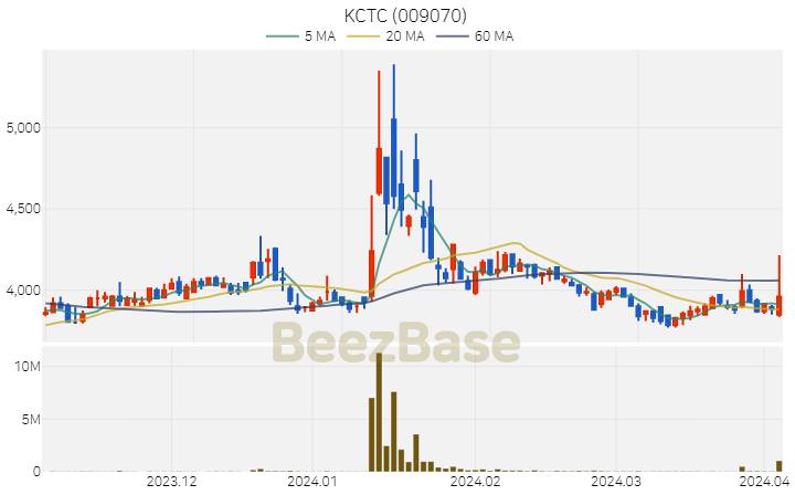 [주가 차트] KCTC - 009070 (2024.04.03)