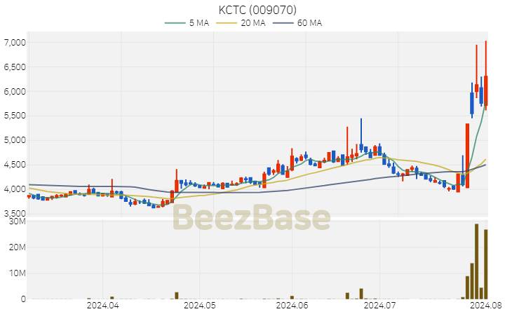 [주가 차트] KCTC - 009070 (2024.08.01)