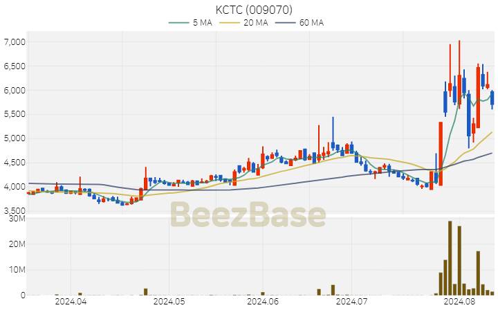 [주가 차트] KCTC - 009070 (2024.08.12)