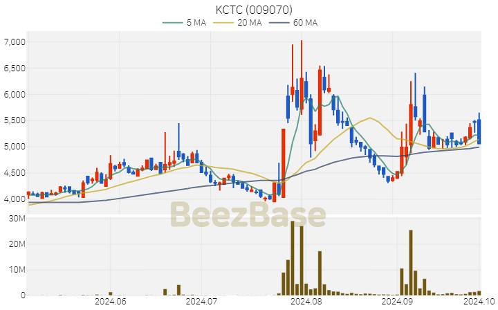KCTC 주가 분석 및 주식 종목 차트 | 2024.10.02