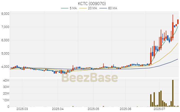 [주가 차트] KCTC - 009070 (2025.07.17)