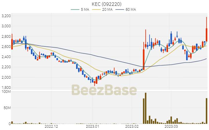KEC 주가 분석 및 주식 종목 차트 | 2023.03.28
