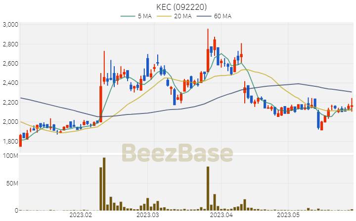 KEC 주가 분석 및 주식 종목 차트 | 2023.05.31