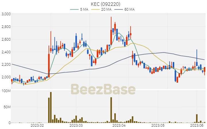 [주가 차트] KEC - 092220 (2023.06.08)