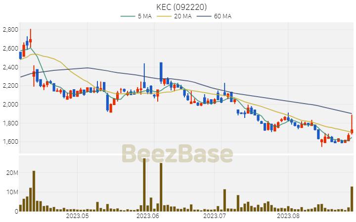 [주가 차트] KEC - 092220 (2023.08.30)