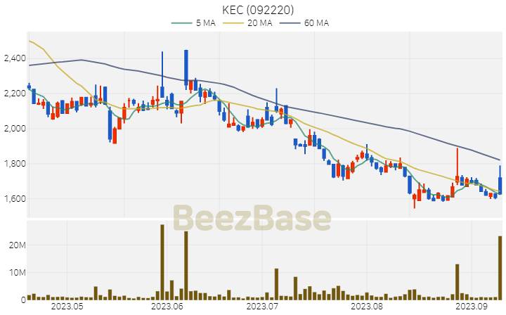 KEC 주가 분석 및 주식 종목 차트 | 2023.09.12