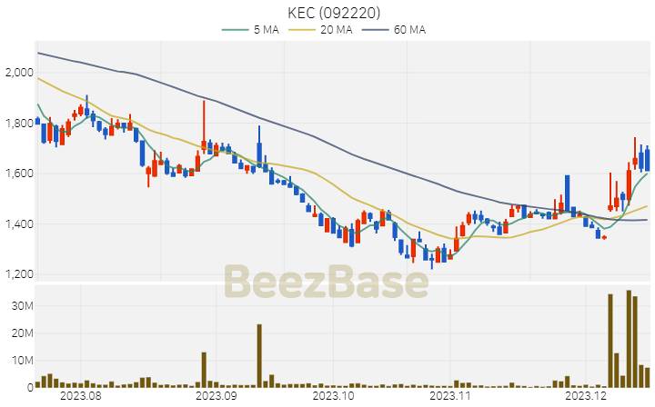 KEC 주가 분석 및 주식 종목 차트 | 2023.12.15