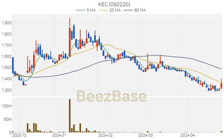 [주가 차트] KEC - 092220 (2024.04.24)