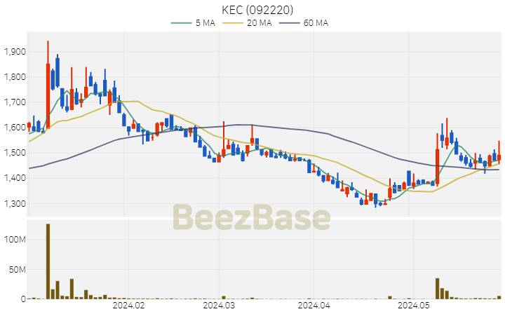 [주가 차트] KEC - 092220 (2024.05.30)