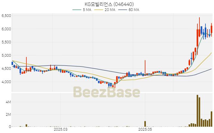 [주가 차트] KG모빌리언스 - 046440 (2025.06.24)