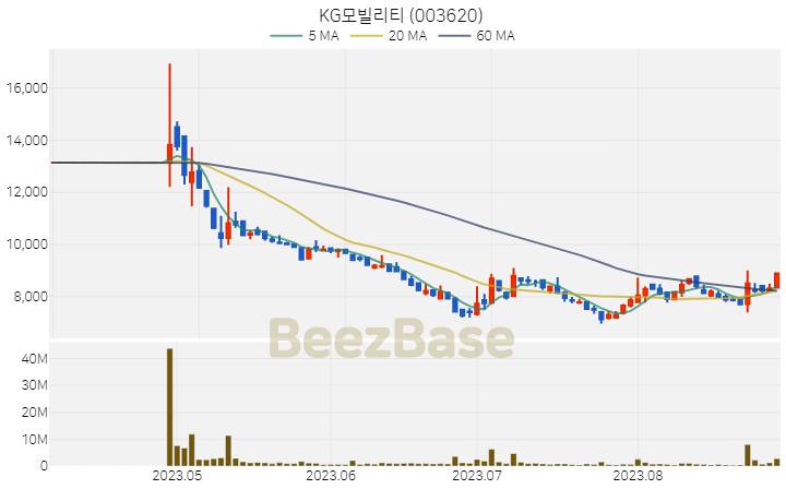 KG모빌리티 주가 분석 및 주식 종목 차트 | 2023.08.30