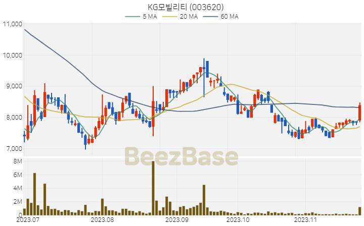 [주가 차트] KG모빌리티 - 003620 (2023.11.24)