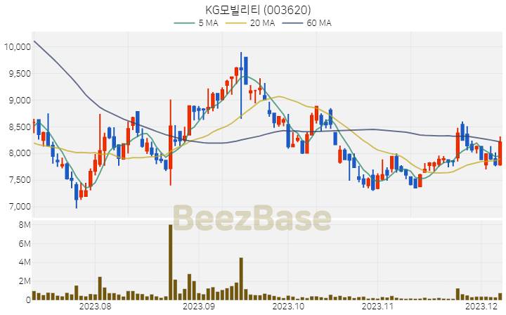 KG모빌리티 주가 분석 및 주식 종목 차트 | 2023.12.07