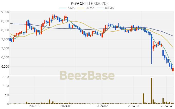 [주가 차트] KG모빌리티 - 003620 (2024.04.05)