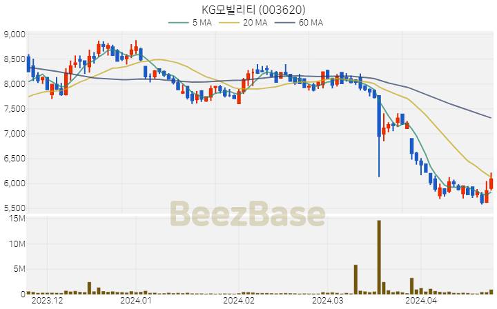 [주가 차트] KG모빌리티 - 003620 (2024.04.23)