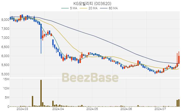 KG모빌리티 주가 분석 및 주식 종목 차트 | 2024.07.17