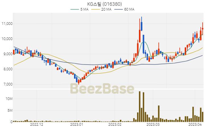 [주가 차트] KG스틸 - 016380 (2023.04.07)