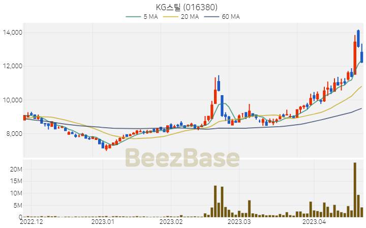 [주가 차트] KG스틸 - 016380 (2023.04.21)