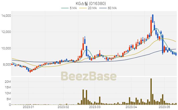 [주가 차트] KG스틸 - 016380 (2023.05.12)