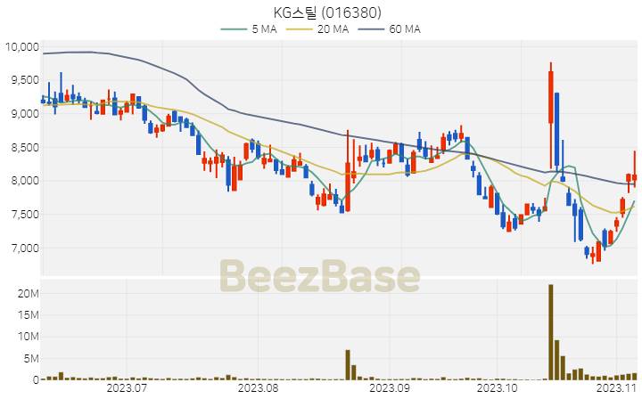 [주가 차트] KG스틸 - 016380 (2023.11.07)