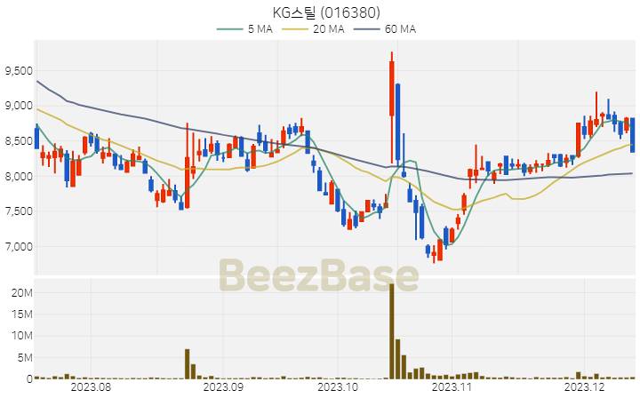 KG스틸 주가 분석 및 주식 종목 차트 | 2023.12.13