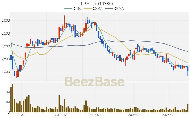 [주가 차트] KG스틸 - 016380 (2024.03.19)