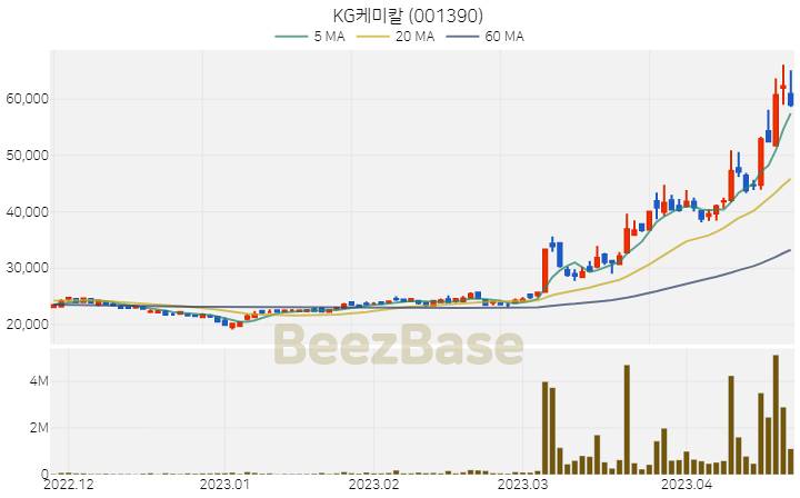 [주가 차트] KG케미칼 - 001390 (2023.04.21)