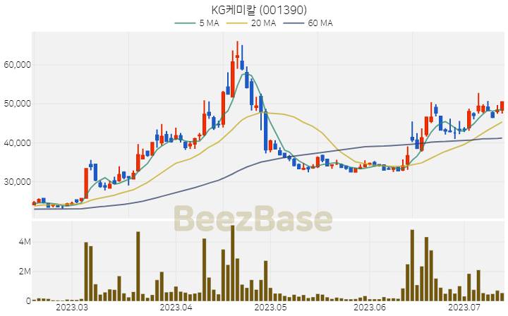 [주가 차트] KG케미칼 - 001390 (2023.07.13)