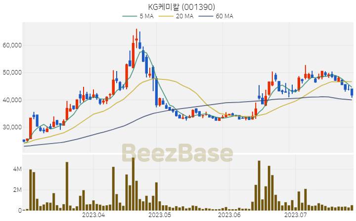 [주가 차트] KG케미칼 - 001390 (2023.07.26)