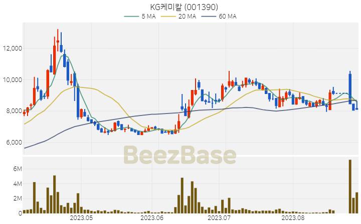 [주가 차트] KG케미칼 - 001390 (2023.08.30)