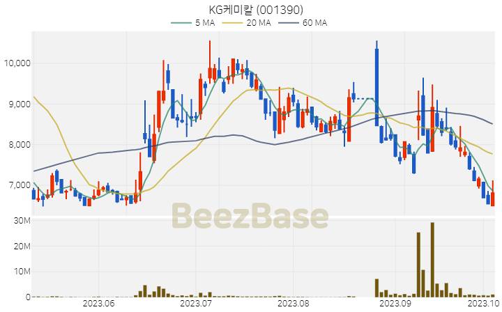 KG케미칼 주가 분석 및 주식 종목 차트 | 2023.10.06